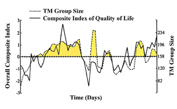 The life quality index varied dependently on the TM group size
